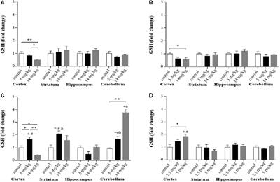 Early Neurotoxic Effects of Inorganic Arsenic Modulate Cortical GSH Levels Associated With the Activation of the Nrf2 and NFκB Pathways, Expression of Amino Acid Transporters and NMDA Receptors and the Production of Hydrogen Sulfide